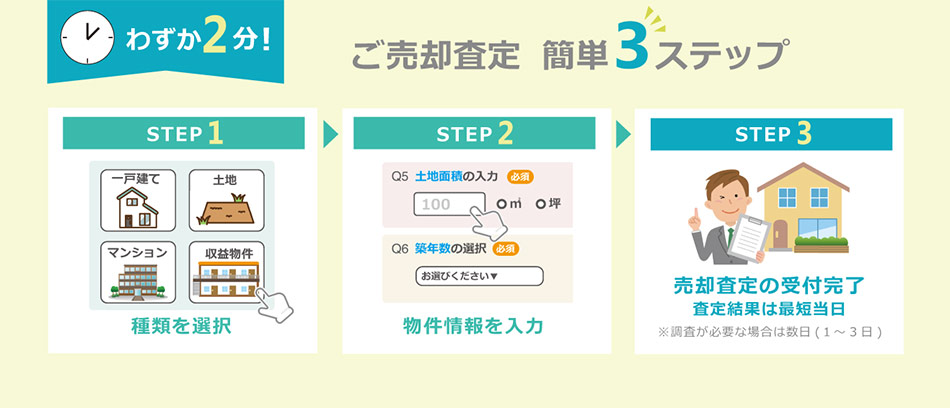 ご売却査定 簡単3ステップ「1.種類を選択」「2.物件情報を入力」「3.売却査定の受付完了」