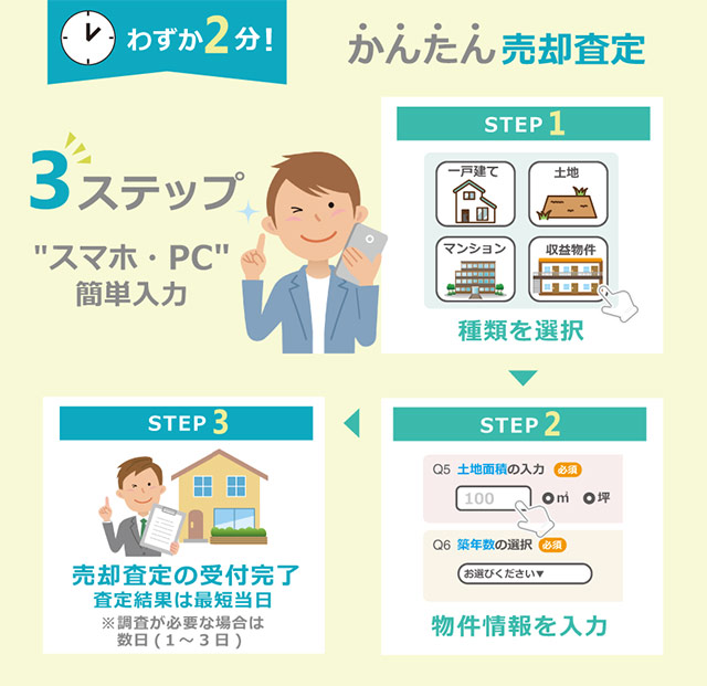 ご売却査定 簡単3ステップ「1.種類を選択」「2.物件情報を入力」「3.売却査定の受付完了」